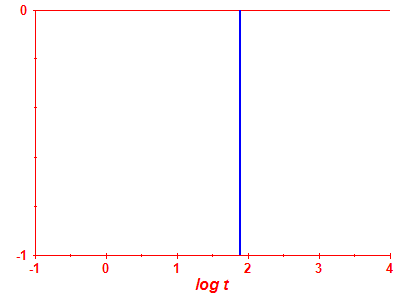 Survival probability log